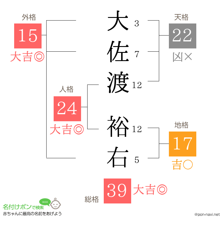 大佐渡 裕右さんの姓名判断結果