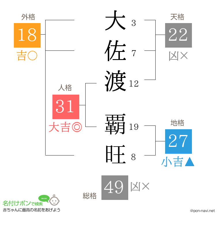 大佐渡 覇旺さんの姓名判断結果