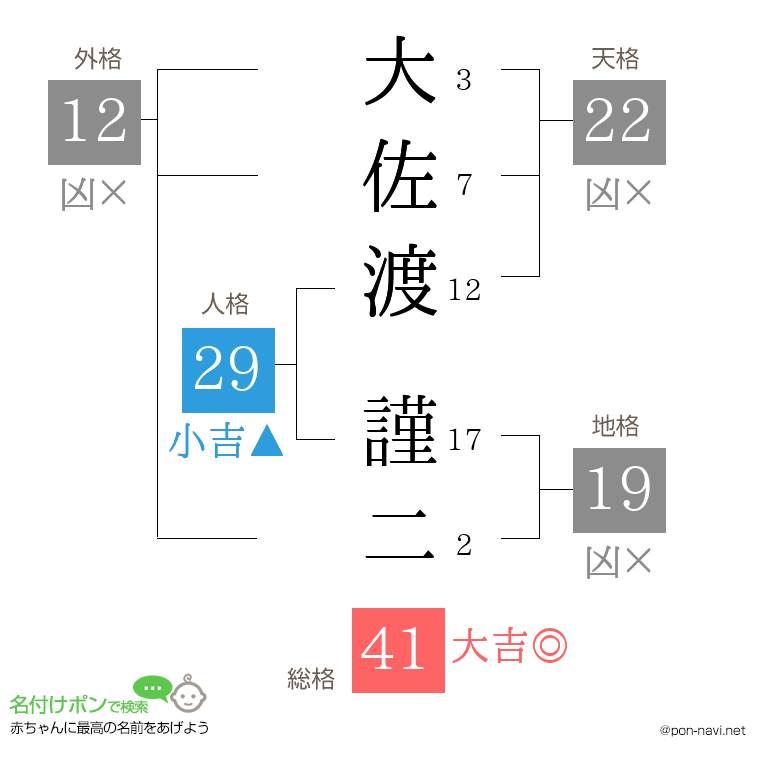 大佐渡 謹二さんの姓名判断結果
