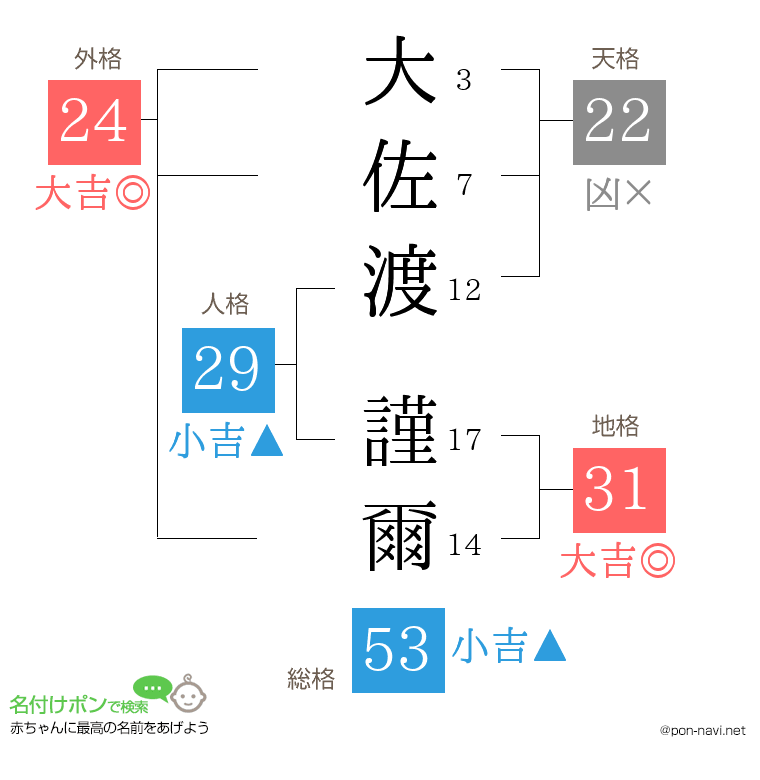大佐渡 謹爾さんの姓名判断結果