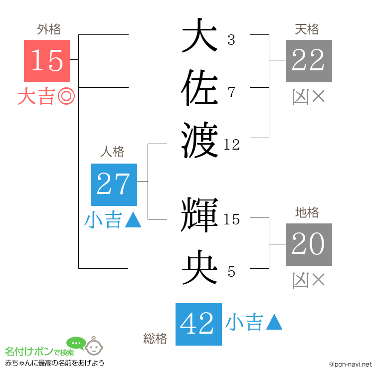 大佐渡 輝央さんの姓名判断結果
