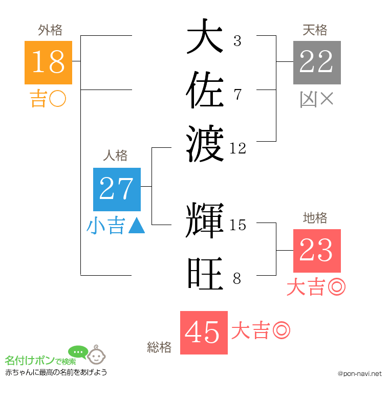 大佐渡 輝旺さんの姓名判断結果