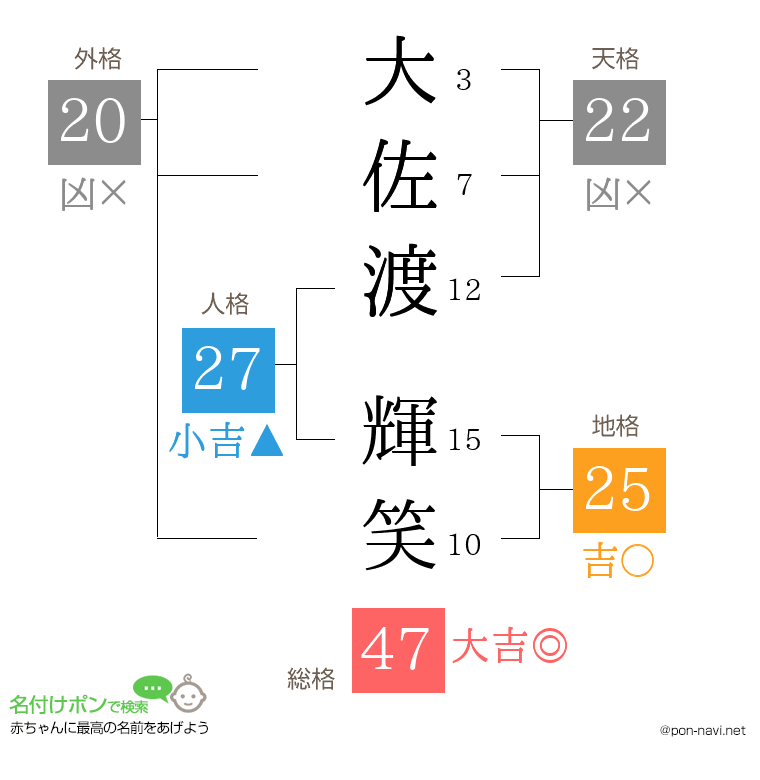 大佐渡 輝笑さんの姓名判断結果