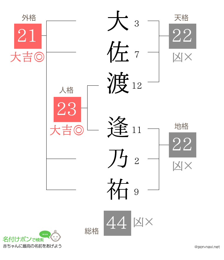 大佐渡 逢乃祐さんの姓名判断結果