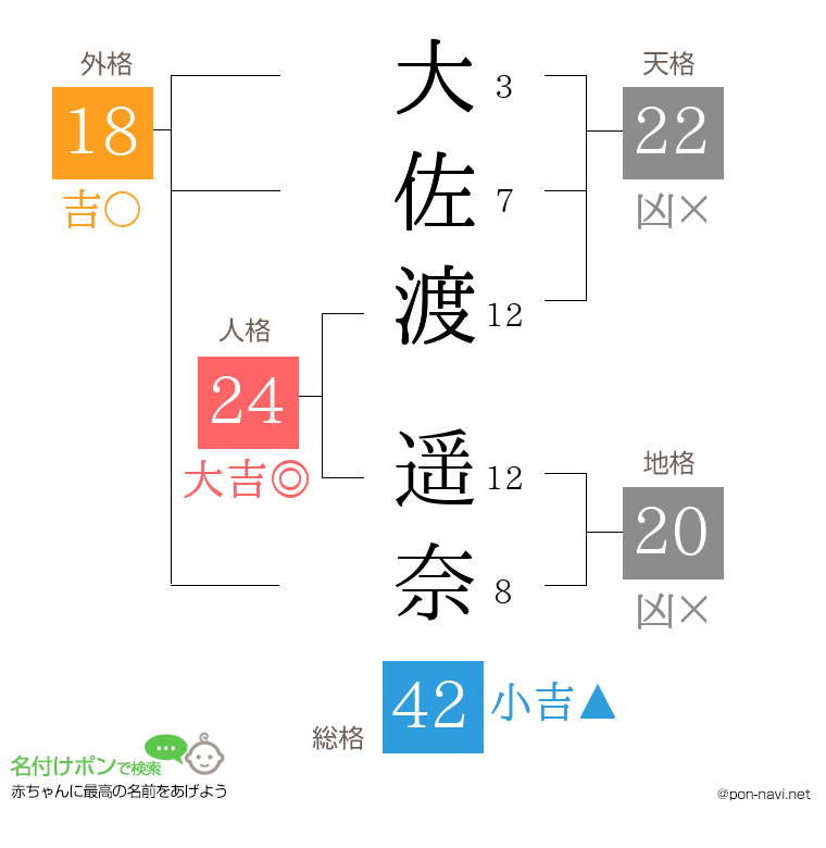大佐渡 遥奈さんの姓名判断結果