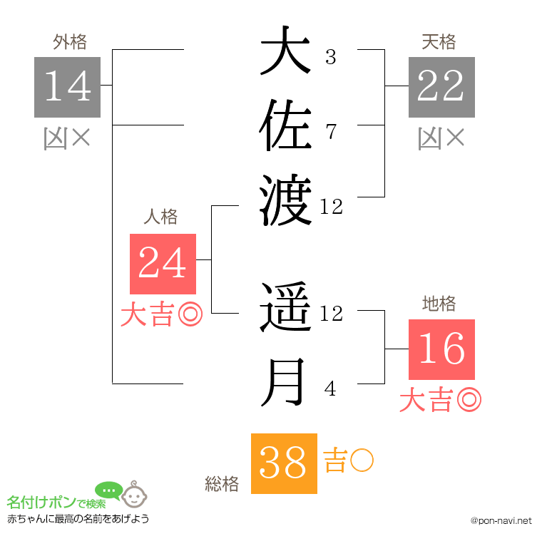 大佐渡 遥月さんの姓名判断結果