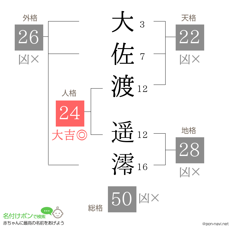 大佐渡 遥澪さんの姓名判断結果