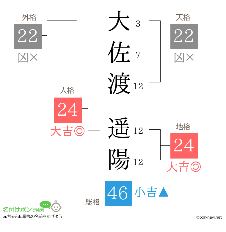 大佐渡 遥陽さんの姓名判断結果
