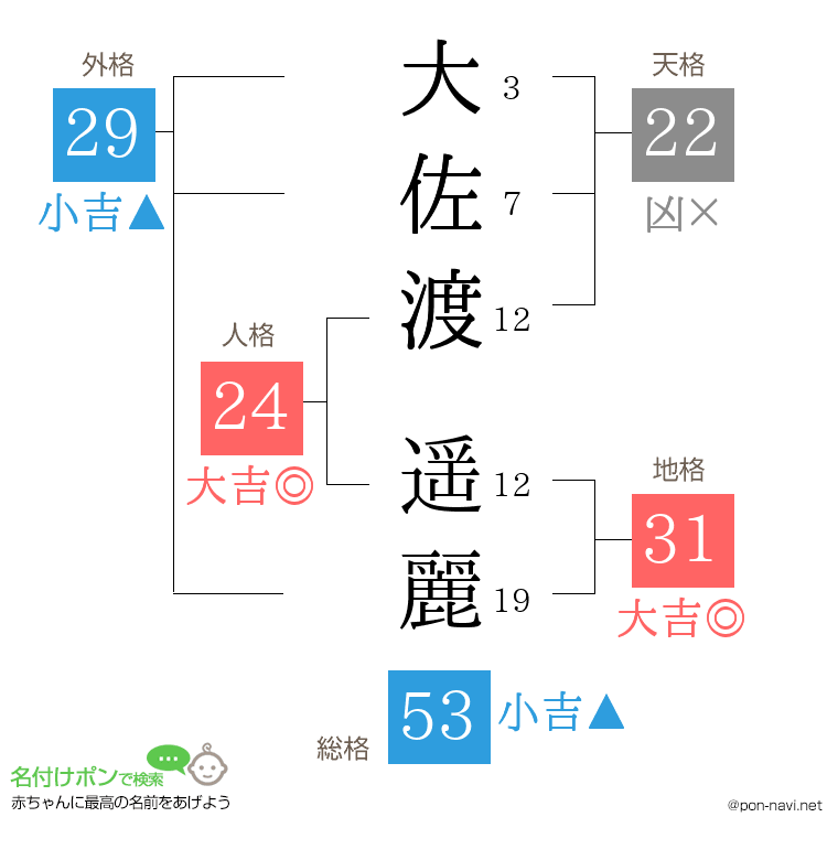 大佐渡 遥麗さんの姓名判断結果