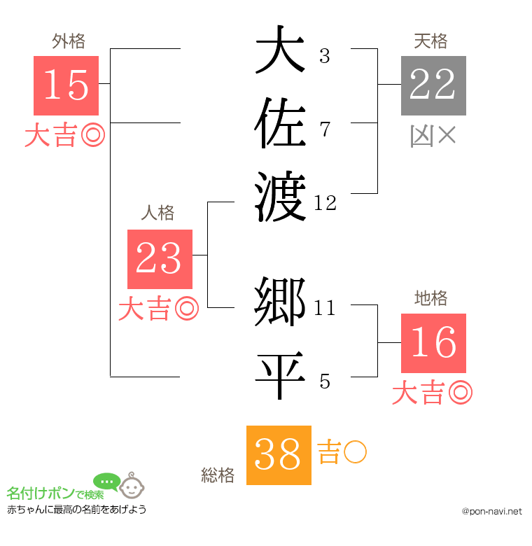 大佐渡 郷平さんの姓名判断結果