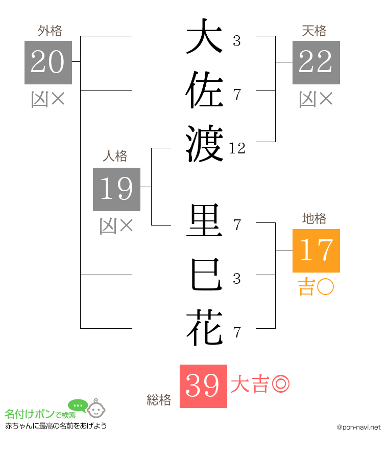 大佐渡 里巳花さんの姓名判断結果