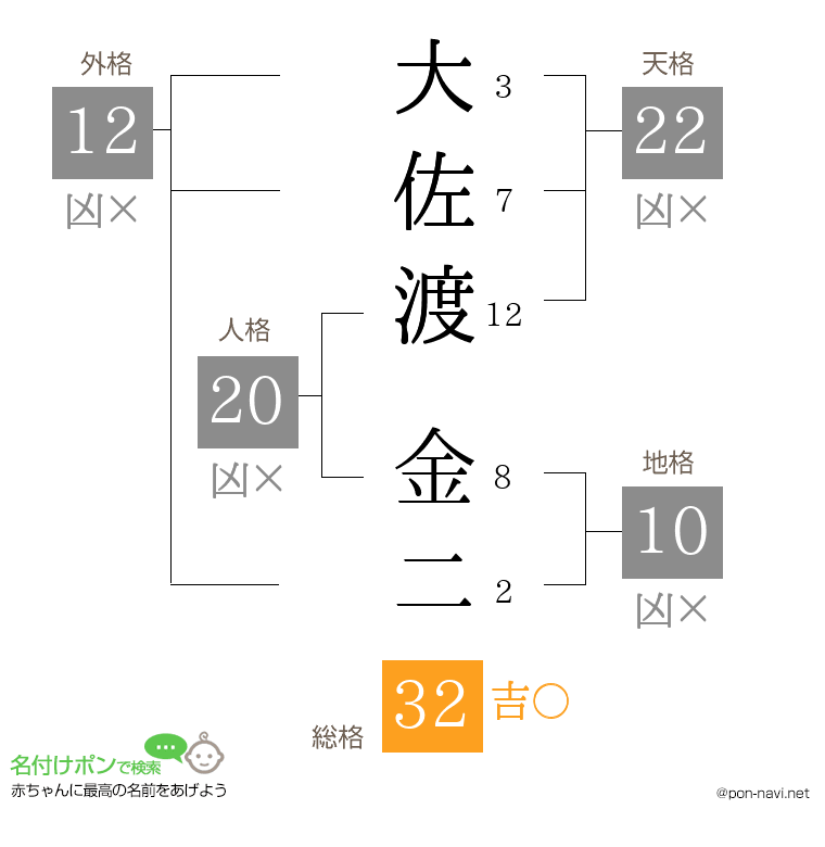大佐渡 金二さんの姓名判断結果