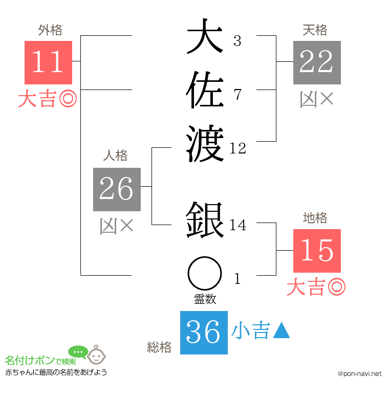 大佐渡 銀さんの姓名判断結果
