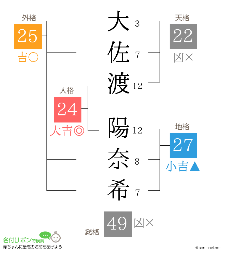 大佐渡 陽奈希さんの姓名判断結果