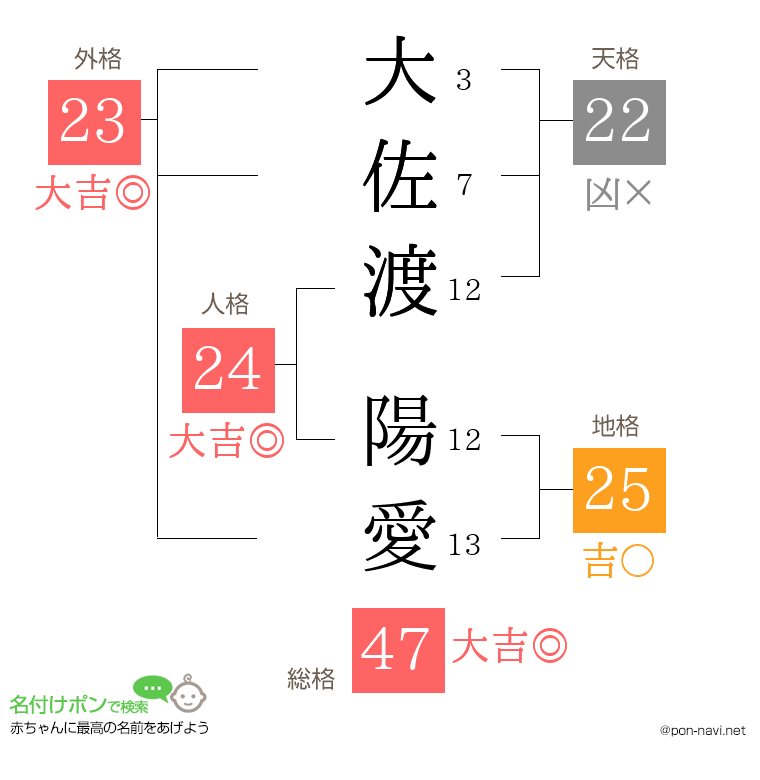 大佐渡 陽愛さんの姓名判断結果