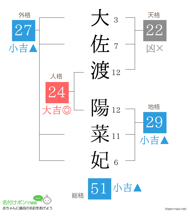 大佐渡 陽菜妃さんの姓名判断結果