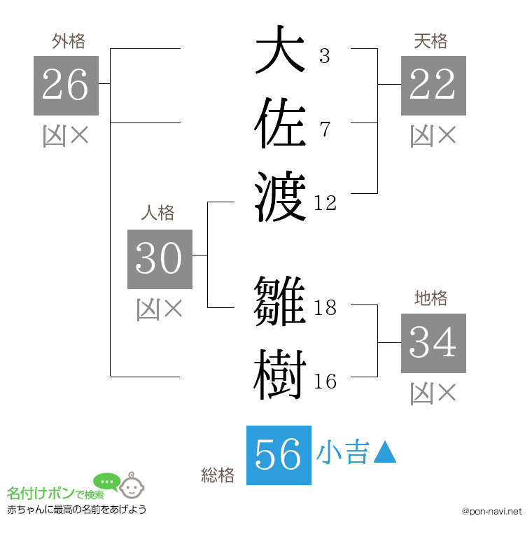 大佐渡 雛樹さんの姓名判断結果
