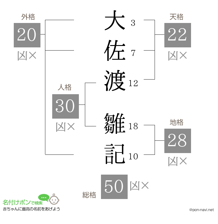 大佐渡 雛記さんの姓名判断結果