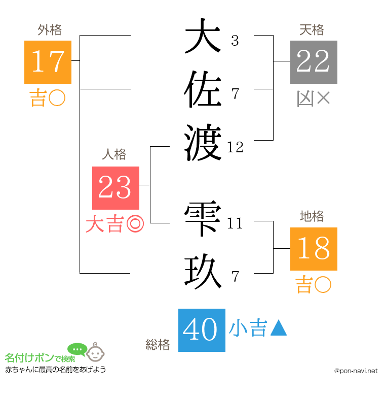 大佐渡 雫玖さんの姓名判断結果