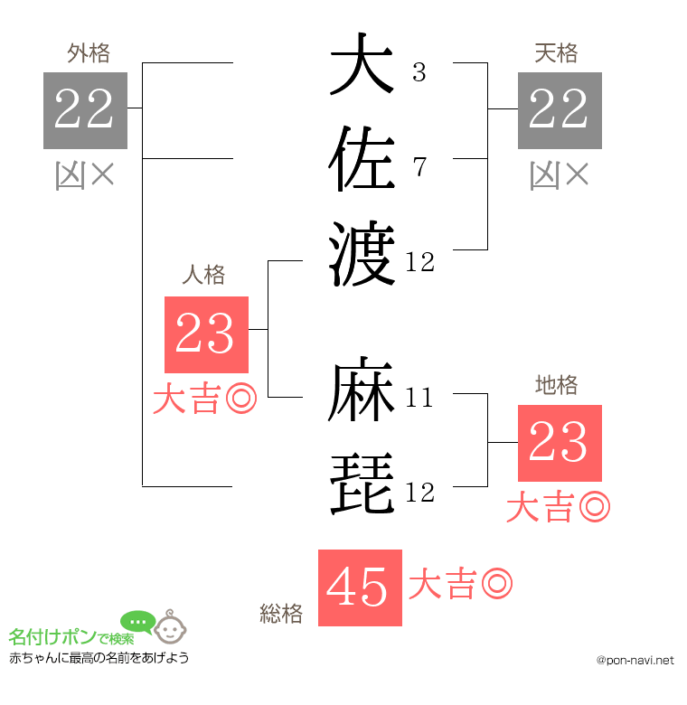 大佐渡 麻琵さんの姓名判断結果