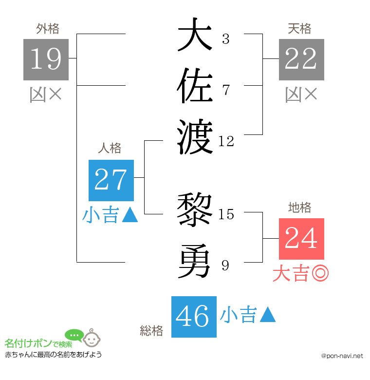 大佐渡 黎勇さんの姓名判断結果