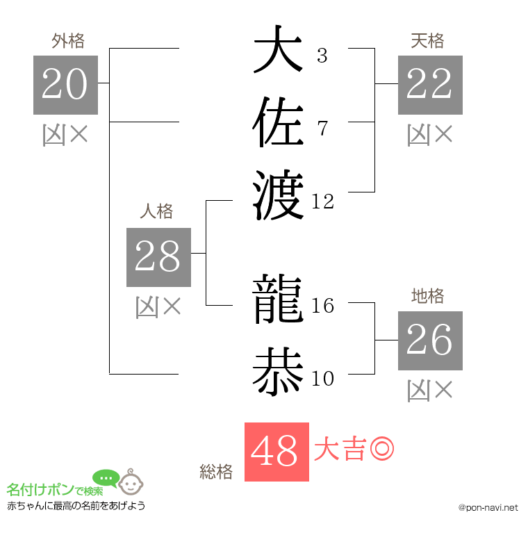大佐渡 龍恭さんの姓名判断結果