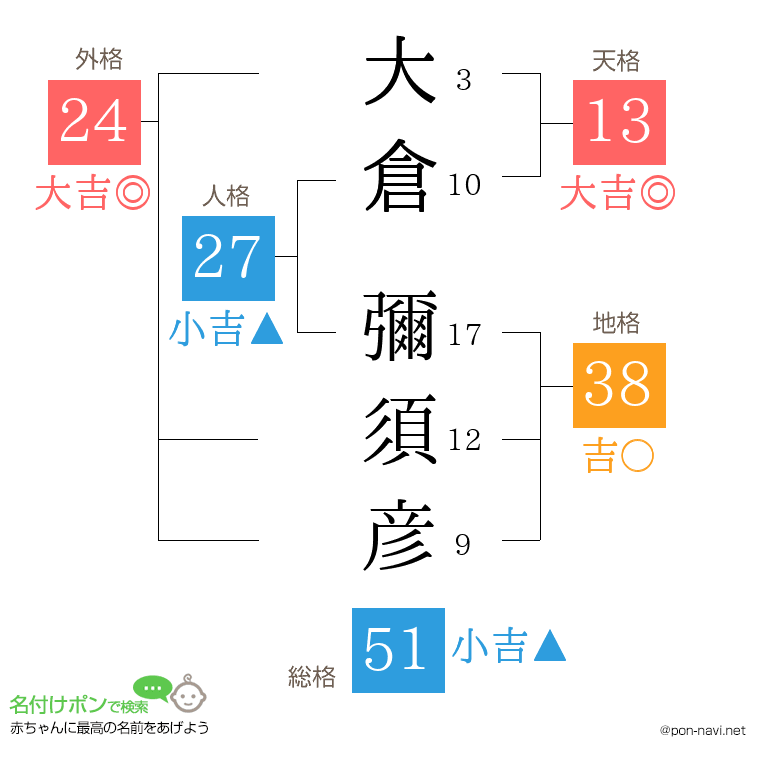 大倉 彌須彦さんの姓名判断結果