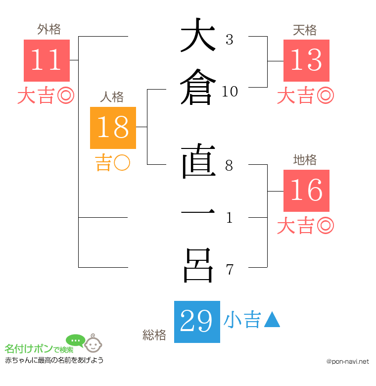 大倉 直一呂さんの姓名判断結果