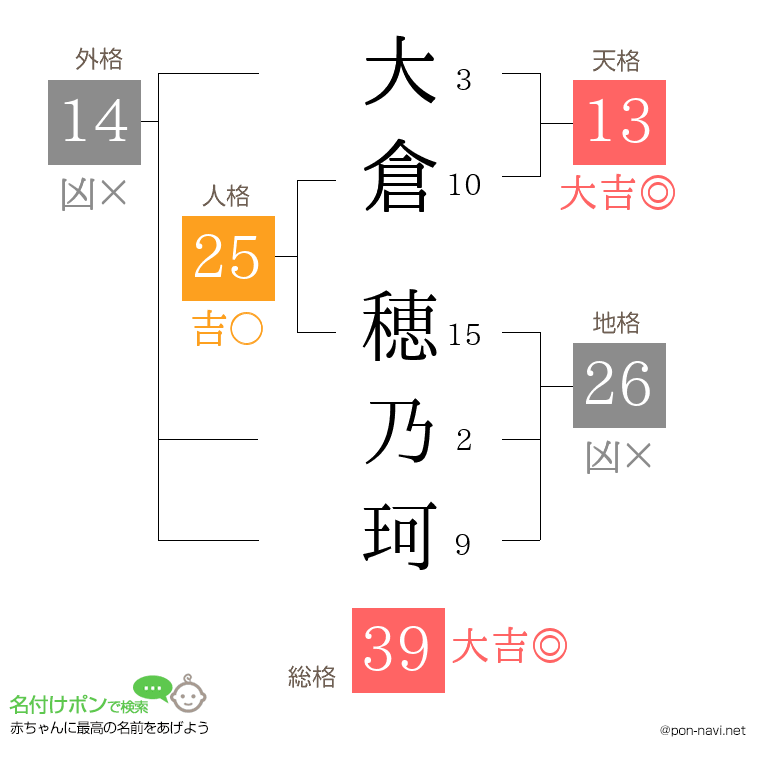 大倉 穂乃珂さんの姓名判断結果