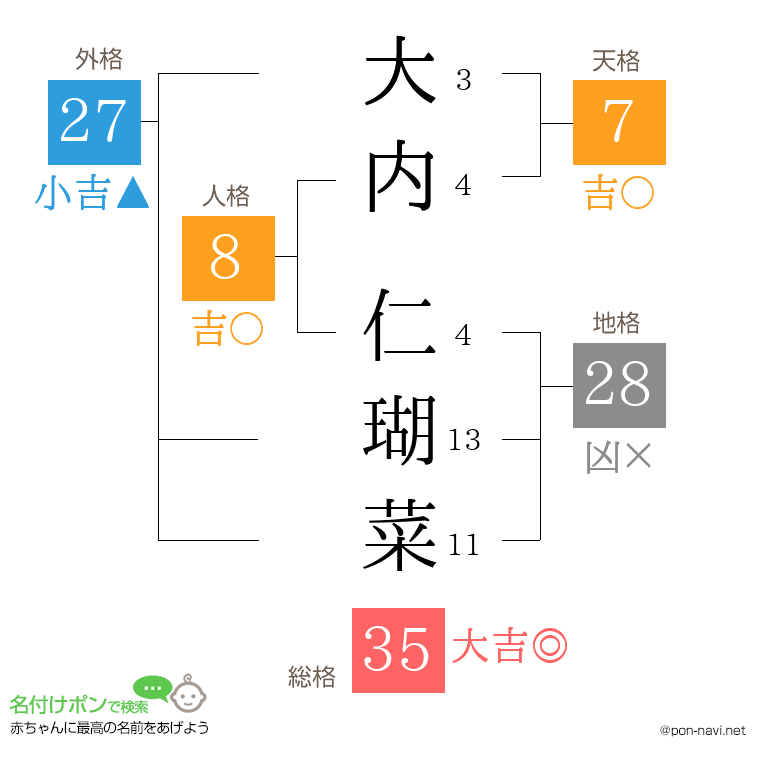 大内 仁瑚菜さんの姓名判断結果
