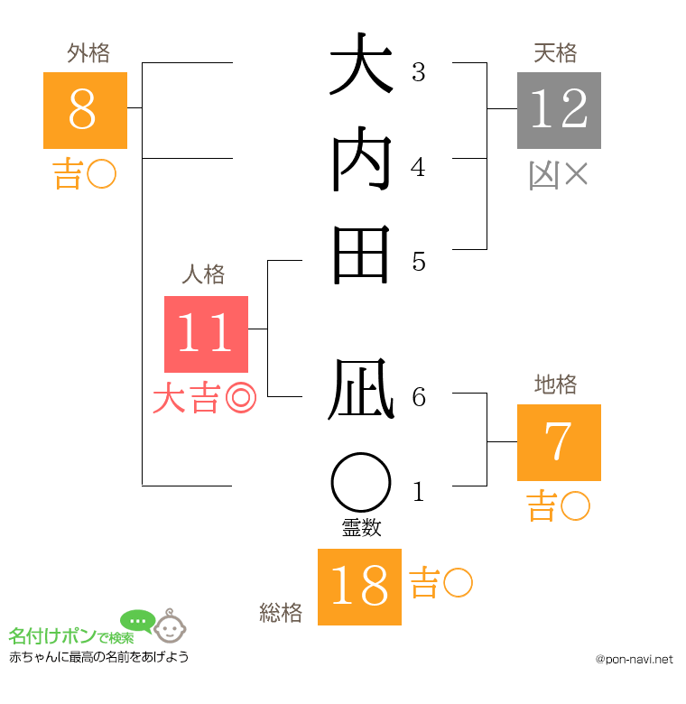 大内田 凪さんの姓名判断結果