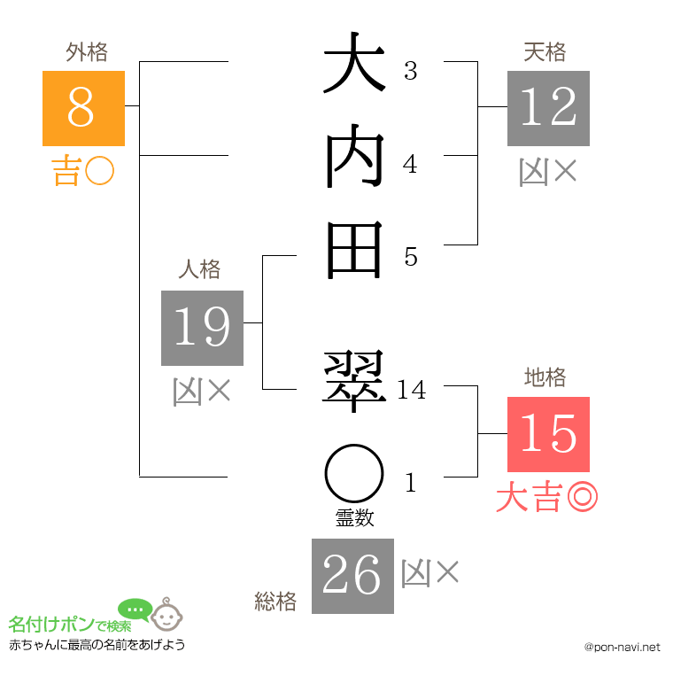 大内田 翠さんの姓名判断結果