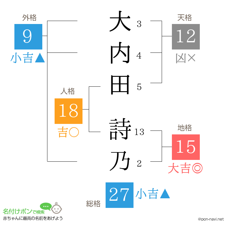 大内田 詩乃さんの姓名判断結果