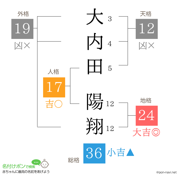 大内田 陽翔さんの姓名判断結果