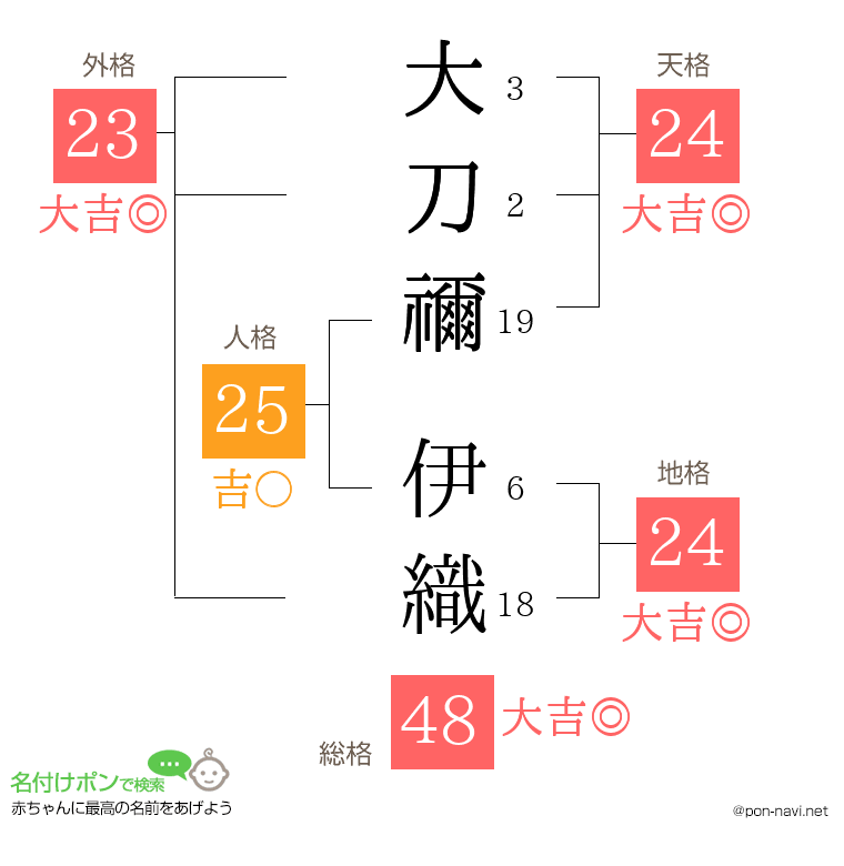 大刀禰 伊織さんの姓名判断結果