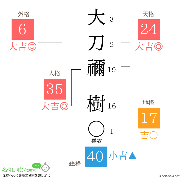 大刀禰 樹さんの姓名判断結果