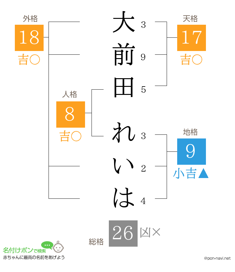 大前田 れいはさんの姓名判断結果