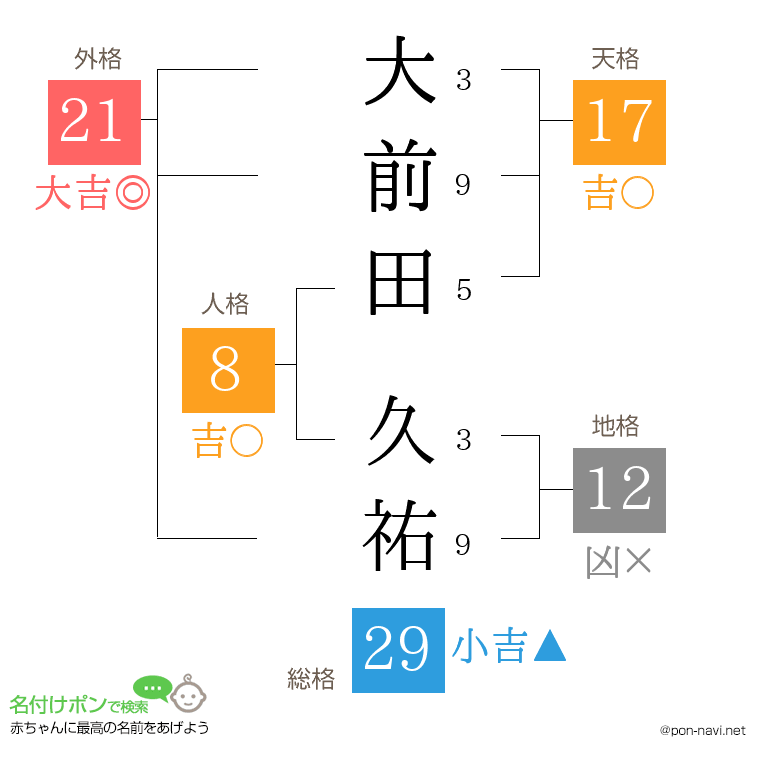 大前田 久祐さんの姓名判断結果