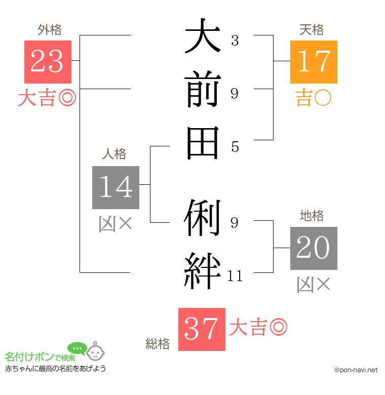 大前田 俐絆さんの姓名判断結果