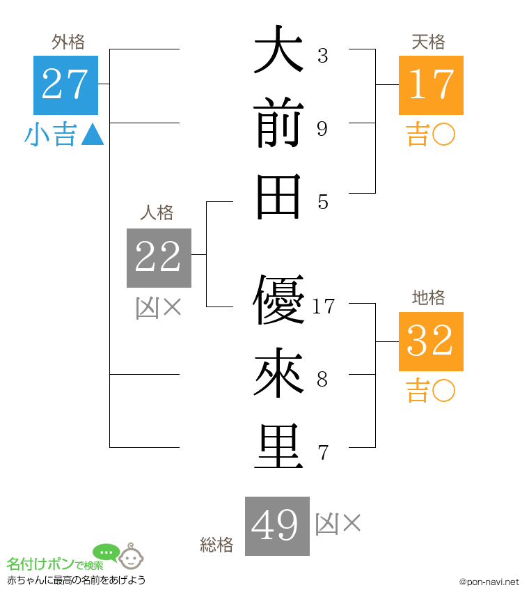 大前田 優來里さんの姓名判断結果