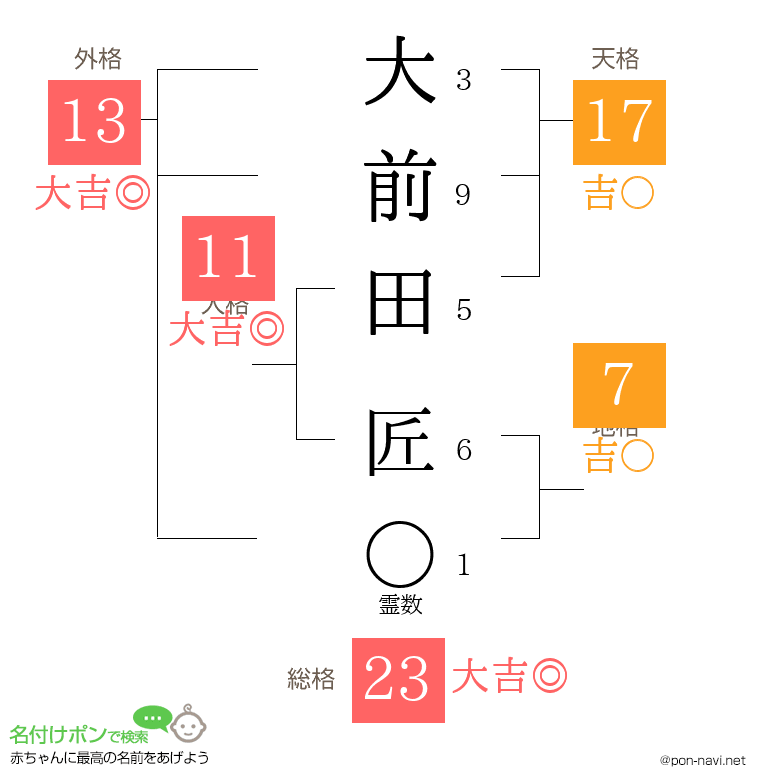 大前田 匠さんの姓名判断結果