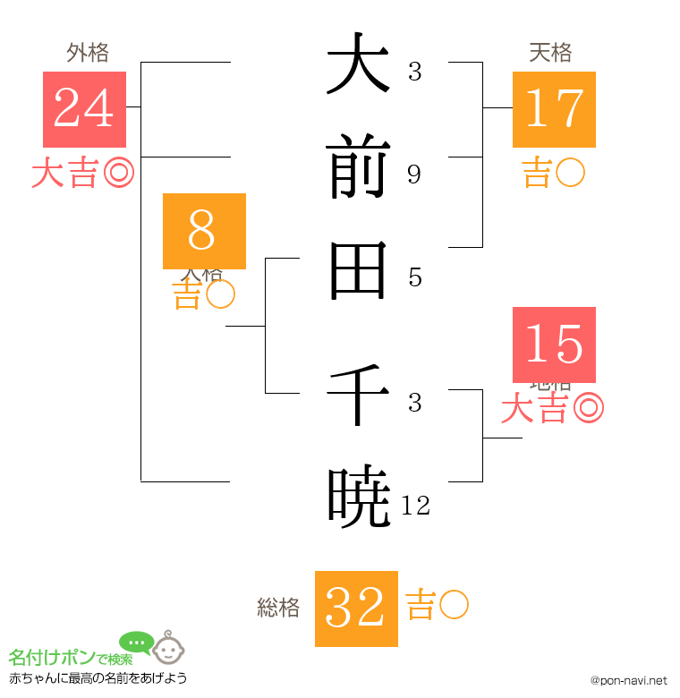 大前田 千暁さんの姓名判断結果
