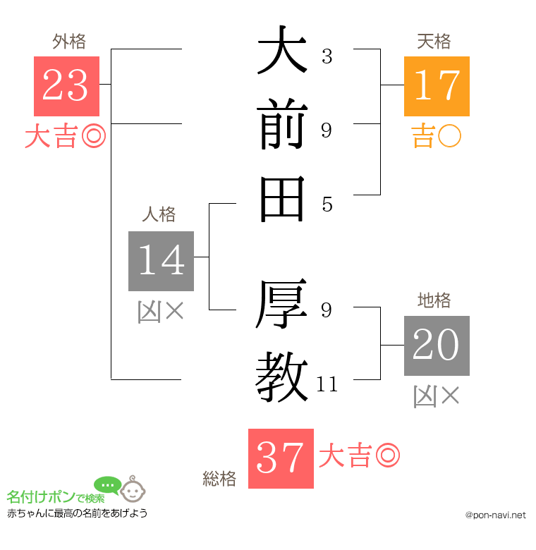 大前田 厚教さんの姓名判断結果
