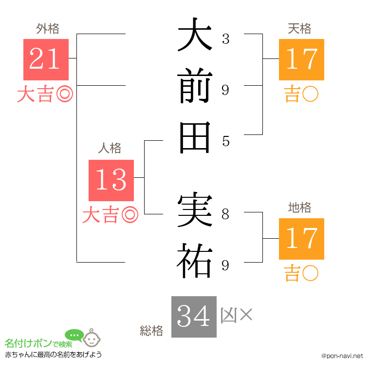 大前田 実祐さんの姓名判断結果