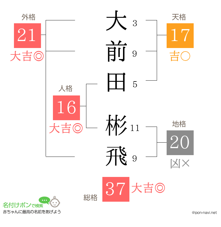 大前田 彬飛さんの姓名判断結果