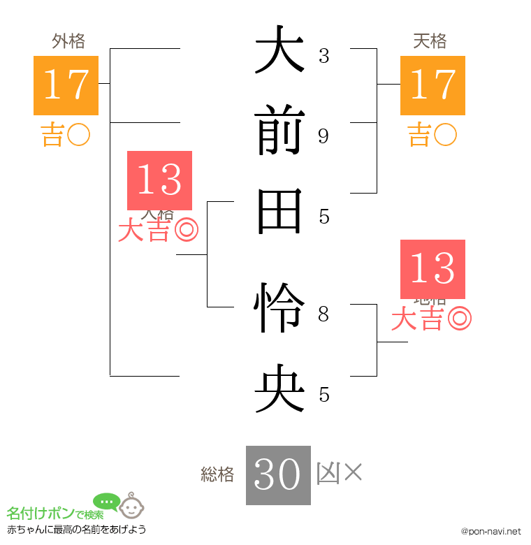 大前田 怜央さんの姓名判断結果