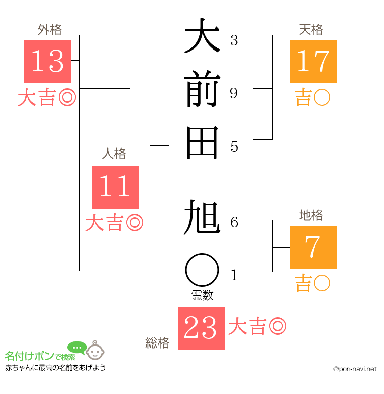 大前田 旭さんの姓名判断結果