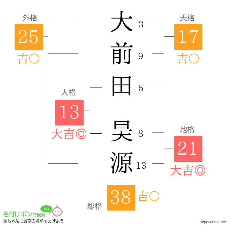 大前田 昊源さんの姓名判断結果