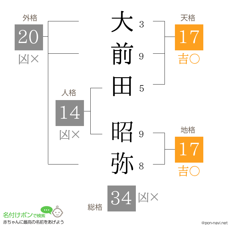 大前田 昭弥さんの姓名判断結果