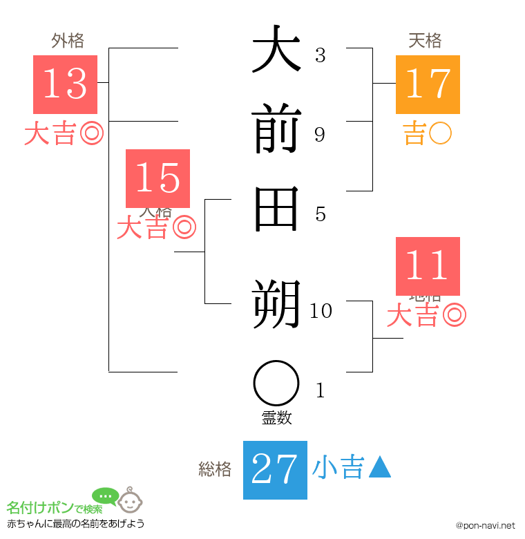大前田 朔さんの姓名判断結果